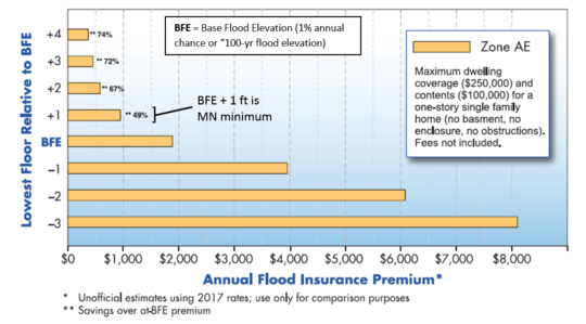 Graph shows flood insurance rates go down as the lowest floor goes up