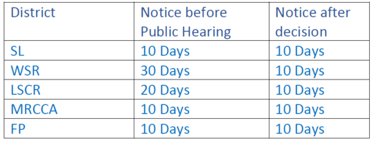 Table shows notification before public hearing for SL, MRCCA & FP is 10 days, for LSCR is 20 & WSR is 30. Notice after is 10 days.