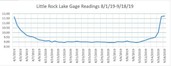Little Rock Lake Gage readings August-September 2019