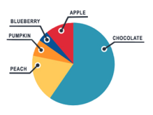 A pie chart with favorite pies with chocolate as the most favored.