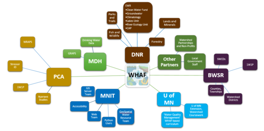 WHAF collaboration and partners