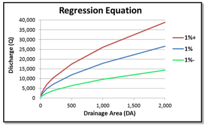 Graph with discharge on the y axis and drainage area on the x axis showing 1% discharge line, 1% plus line and 1% minus line