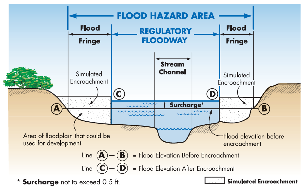 Graphic showing maximum flood elevation increase of .5 feet while establishing floodway