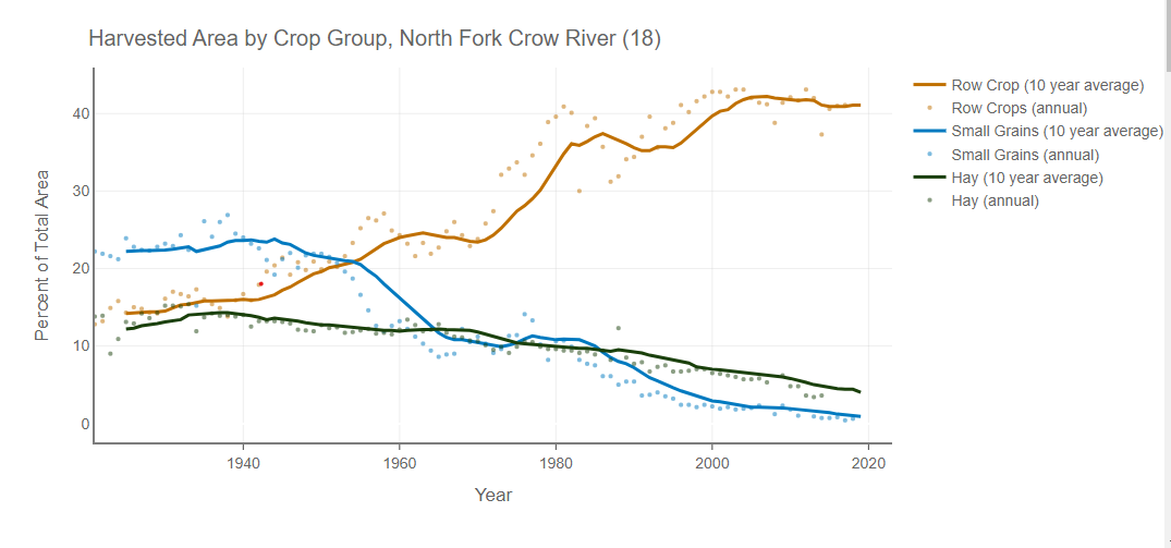 Charts of crop history for the North Fork Crow River Watershed