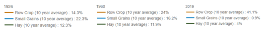 Summary of historic crop percentages in the north fork crow watershed