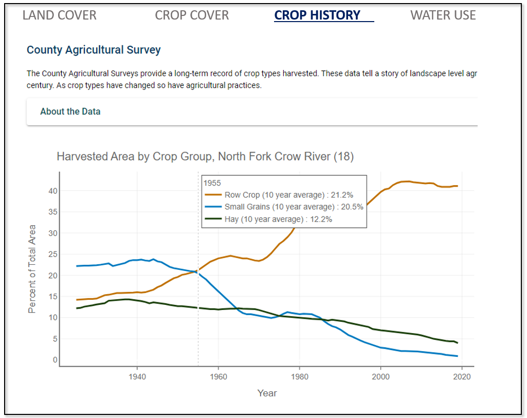 Crop History chart in WHAF Land Cover Application