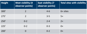 viewshed results table