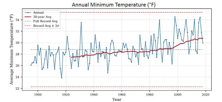 Minimum temperature trends in the Pine River Watershed
