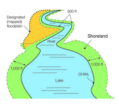 Graphic of shoreland district - 1000' from lakes; 300' from watercourses, or edge of floodplain if further