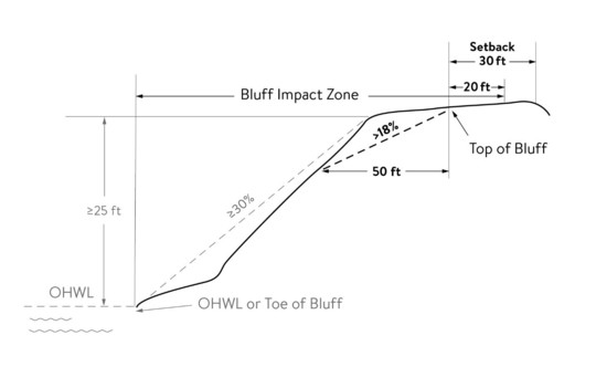 Graphic of bluff features - toe & top of bluff, and bluff impact zone