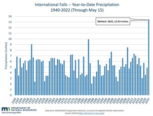 Graph of precipitation at International Falls showing 2022 is peak