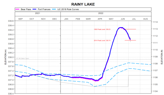 Graph of Rainy Lake levels showing 1950 peak exceeded in June 2022