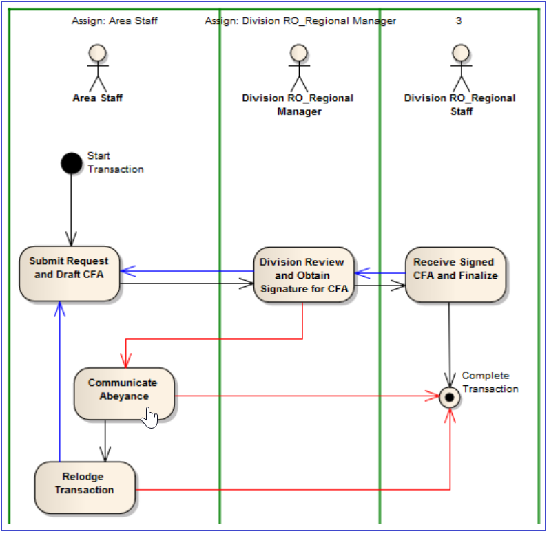 Workflow diagram for Cooperative Farming Agreements