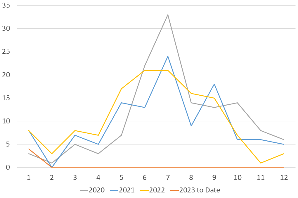 Graph of Parks and Trails Incidents and Accidents Comparison 2020 to 2023 January. Showing slow decrease of total incidents.