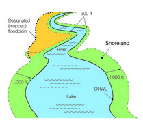 Shoreland district definition - 1000 feet from lakes & 300 feet from watercourses or landward extent of floodplain if further