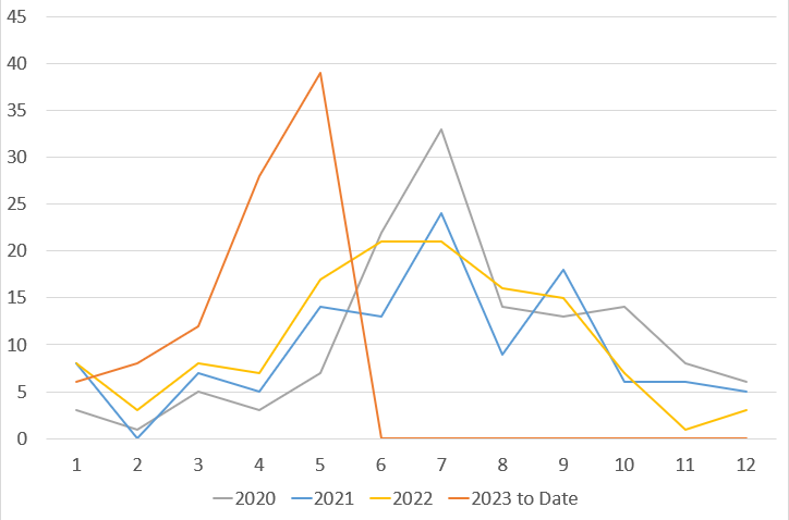 2023 Comparison Graph of State Park Incidents from 2020 to May 30, 2023, currently 39 incidents to date.