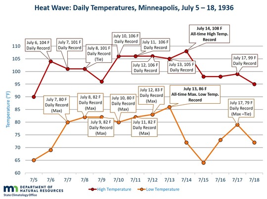 A chart showing daily temperatures for Minneapolis from July 5-18, 1936