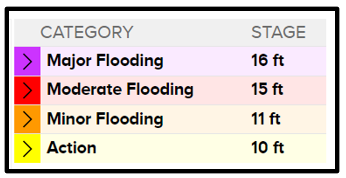 Flood categories legend