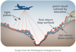 plane with light pulses to get ground elevations going over changing terrain