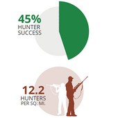 hunter success and hunter per sq mile images for DPA 240 last year, 45% and 12.2 respectively