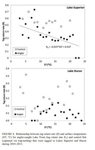 2 graphs showing the increase in angler caught Lake Trout mortality as the water temperature increases.