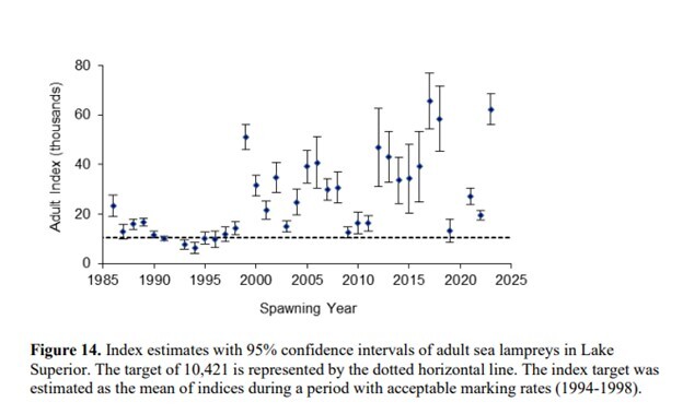 Graph showing estimates of sea lamprey populations over the last 40 years.