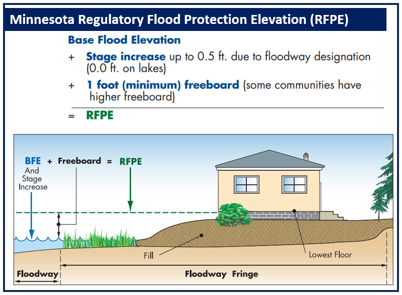 RFPE graphic showing BFE + 1 foot freeboard + stage increase up to 0.5 feet