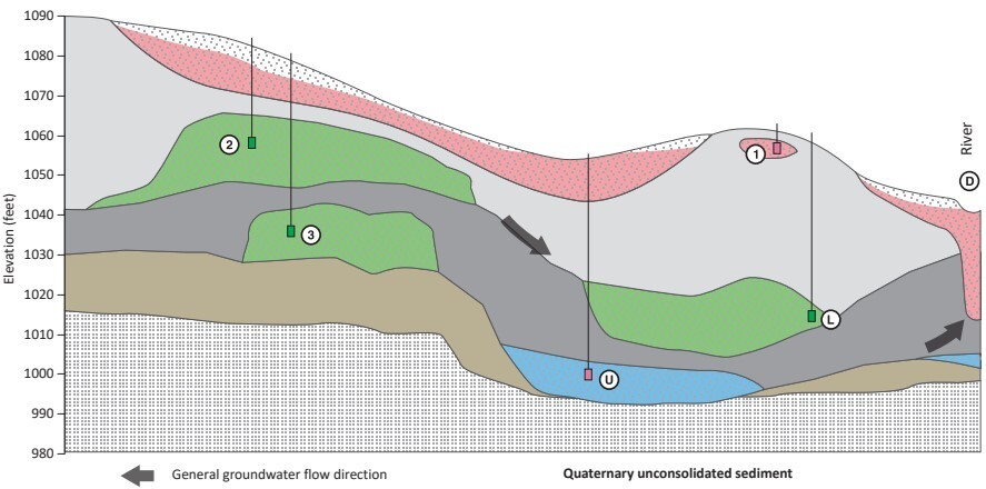 Diagram of aquifers in Red River basin
