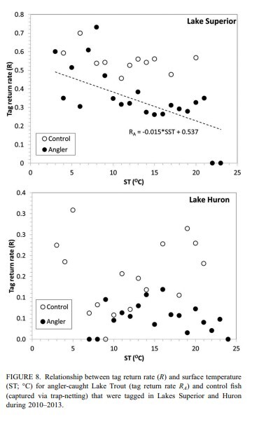 Graph showing the hooking mortality of Lake Trout.
