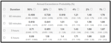 Example annual exceedance table