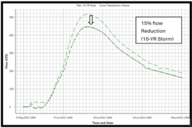 Graph of flow over time showing a 15% reduction in flow for the 10-year flood event