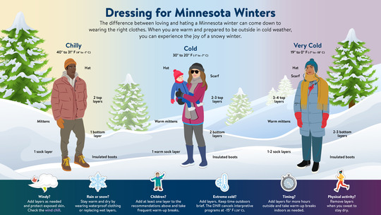 An infographic shows how to dress in layers at various levels of cold--adding more layers the colder it gets.