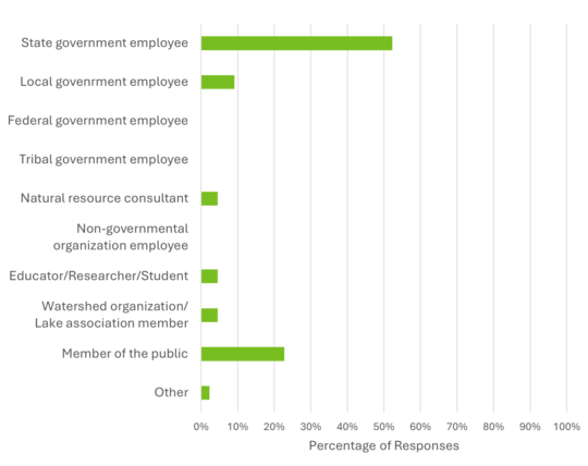 Bar graph of percentage of responses for each user type