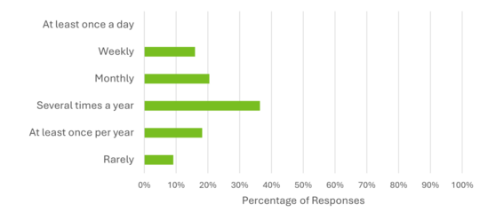 Bar graph of percentage of responses for frequency of WHAF Explorer use