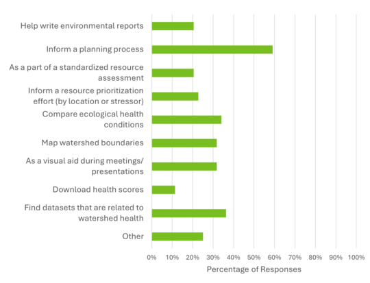 Bar graph of percentage of responses for purposes of use