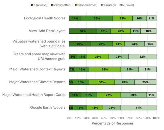 Bar graph of percentage of responses for frequency of use for application features