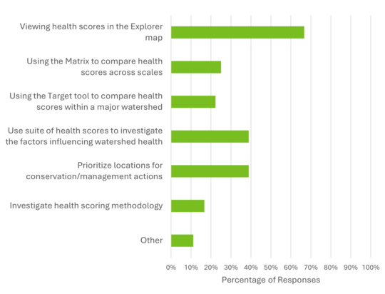 Bar graph of percentage of responses for use case of Ecological Health Scores