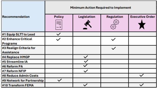 Summary of legal steps needs for each principal recommendation