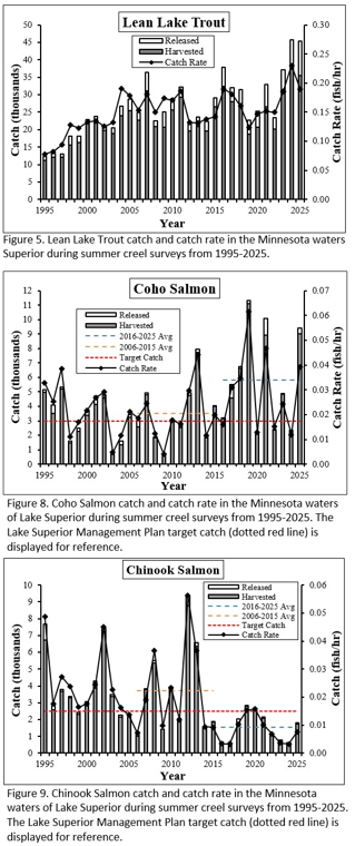 Graphs showing creel catch of Lake Trout, Coho Salmon, and Chinook Salmon