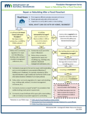 Repair or Rebuilding After a Flood Flowchart clip