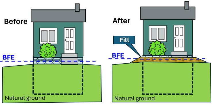 Before shows house with basement with lowest adjacent grade (LAG) a bit below the BFE and After shows fill to get LAG above BFE