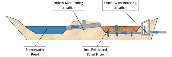 Iron-enhanced stormwater runoff filtration