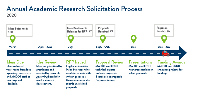 Annual Academic Research Solicitation Process