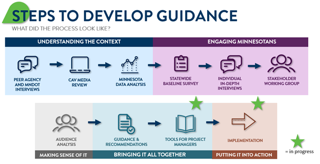 Steps completed to develop the CAV Messaging and Engagement guidance graphic