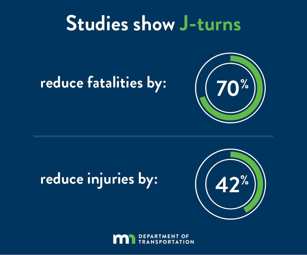 Graphic showing safety improvements in reducing crashes at J-turns.