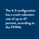 The 4-3 configuration has a crash reduction rate of up to 47 percent, according to the FHWA.