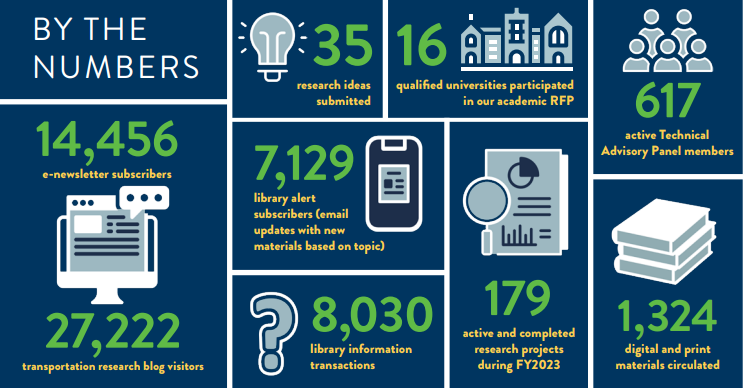 2023 By the Numbers graphic