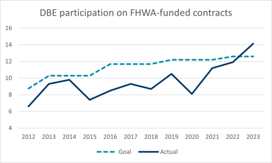 Chart showing the DBE participation on FHWA-funded projects