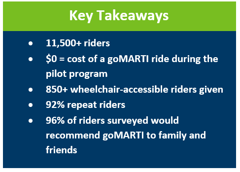 Key Takeaways: 11,500 riders, 96% would recommend goMarti, 92% were repeat riders, 850 were wheelchair, all at no charge