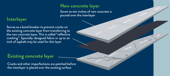 Infographic explaining unbonded concrete overlay